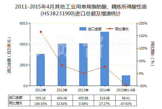 2011-2015年4月其他工業(yè)用單羧脂肪酸、精煉所得酸性油(HS38231900)進(jìn)口總額及增速統(tǒng)計(jì)